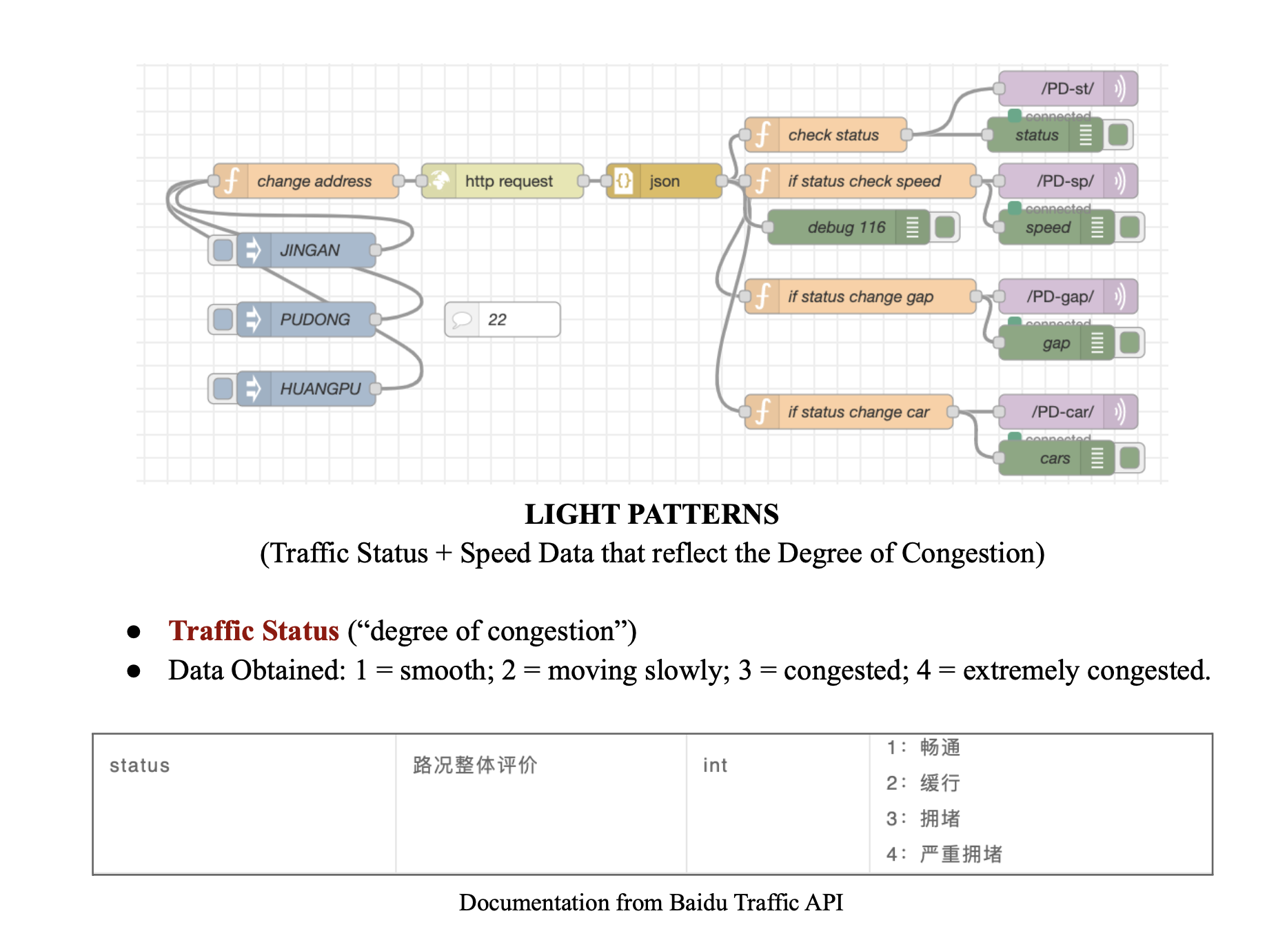 Node-RED traffic data workflow.
